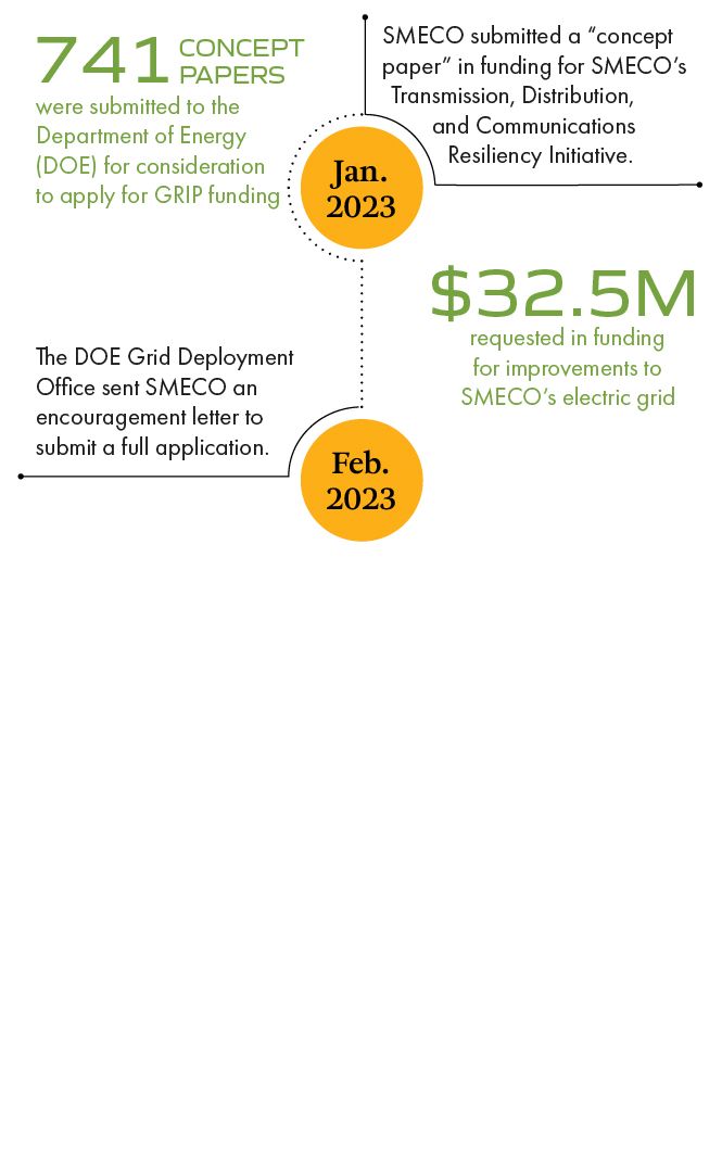 Feb. 2023 - The DOE Grid Deployment Office sent SMECO an encouragement letter to submit a full application. 