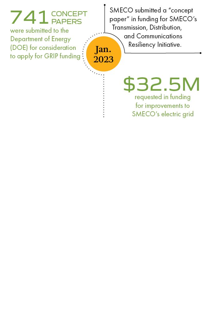 $32.5 million requested in funding for improvements to SMECO’s electric grid