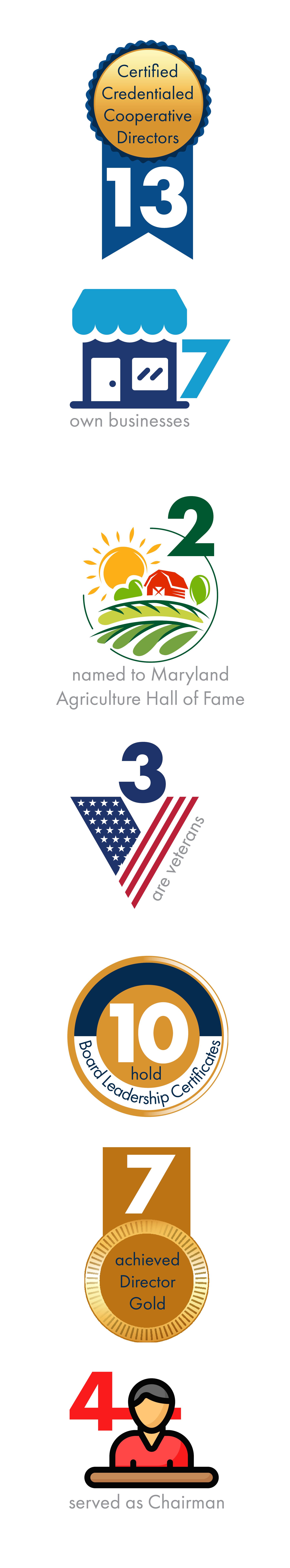 13 Cetified Credentialed Cooperative Directors, 7 own businesses, 2 named to Maryland Agriculture Hall of Fame, 3 are veterans, 10 hold Board Leadership Certificates, 4 served as Chairman, and 7 achieved Director Gold