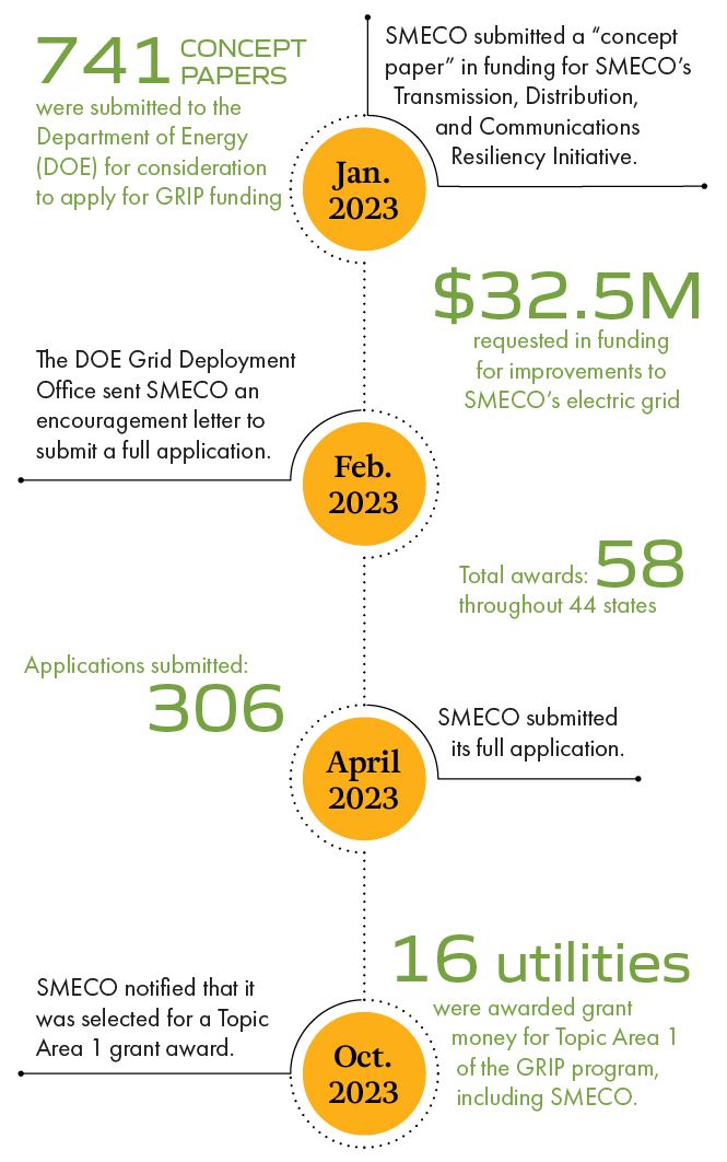 16 utilities were awarded grant  money for Topic Area 1  of the GRIP program, including SMECO.