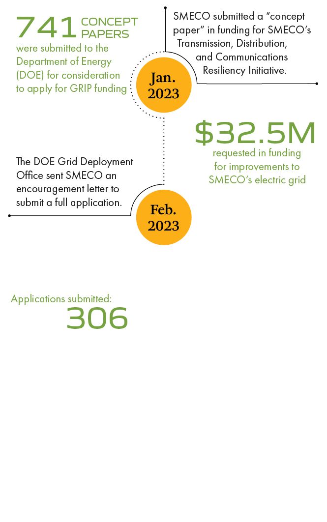 Applications submitted: 306