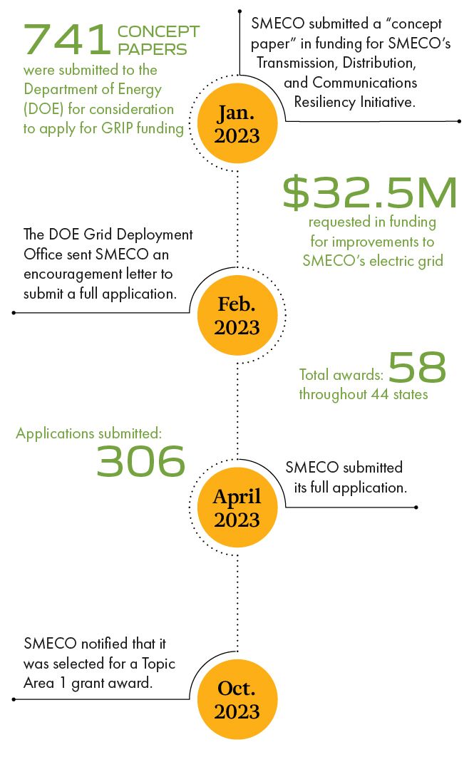 Total awards: 58 throughout 44 states