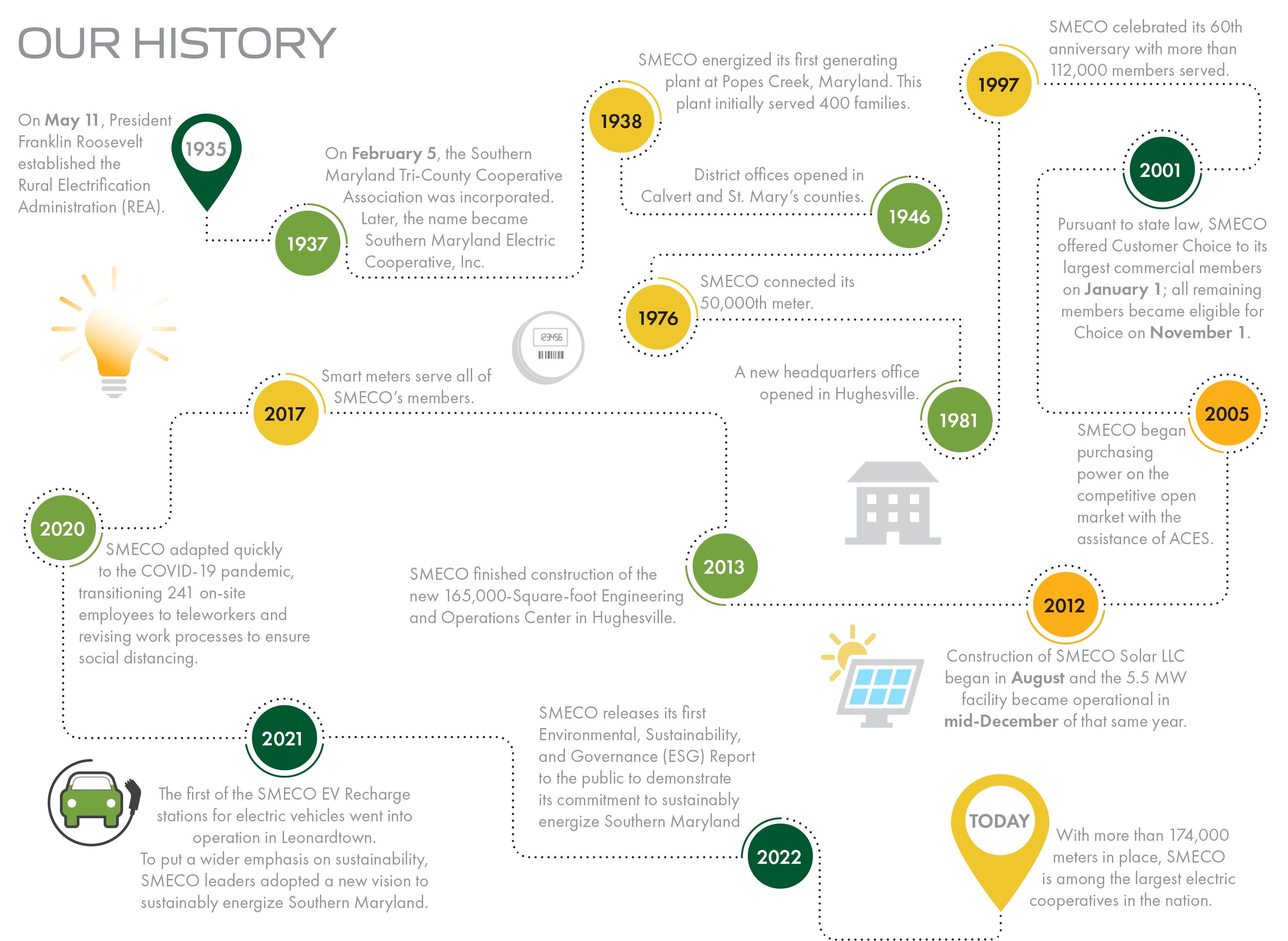 Our History 1935 On May 11, President Franklin Roosevelt established the Rural Electrification Administration (REA). 1937 On February 5, the Southern Maryland Tri-County Cooperative Association was incorporated. Later, the name became Southern Maryland Electric Cooperative, Inc. 1938 SMECO energized its first generating plant at Popes Creek, Maryland. This plant initially served 400 families. 1946 District offices opened in Calvert and St. Mary’s counties. 1976 SMECO connected its 50,000th meter. 1981 A new headquarters office opened in Hughesville. 1997 SMECO celebrated its 60th anniversary with more than 112,000 members served. 2001 Pursuant to state law, SMECO offered Customer Choice to its largest commercial members on January 1; all remaining members became eligible for Choice on November 1. 2005 SMECO began purchasing power on the competitive open market with the assistance of ACES. 2012 Construction of SMECO Solar LLC began in August and the 5.5 MW facility became operational in mid-December of that same year. 2013 SMECO finished construction of the new 165,000-Square-foot Engineering and Operations Center in Hughesville. 2020 SMECO adapted quickly to the COVID-19 pandemic, transitioning 241 on-site employees to teleworkers and revising work processes to ensure social distancing. 2021 The first of the SMECO EV Recharge stations for electric vehicles went into operation in Leonardtown. To put a wider emphasis on sustainability, SMECO leaders adopted a new vision to sustainably energize Southern Maryland. 2022 SMECO releases its first Environmental, Sustainability, and Governance (ESG) Report to the public to demonstrate its commitment to sustainably energize Southern Maryland Today With more than 174,000 meters in place, SMECO is among the largest electric cooperatives in the nation.