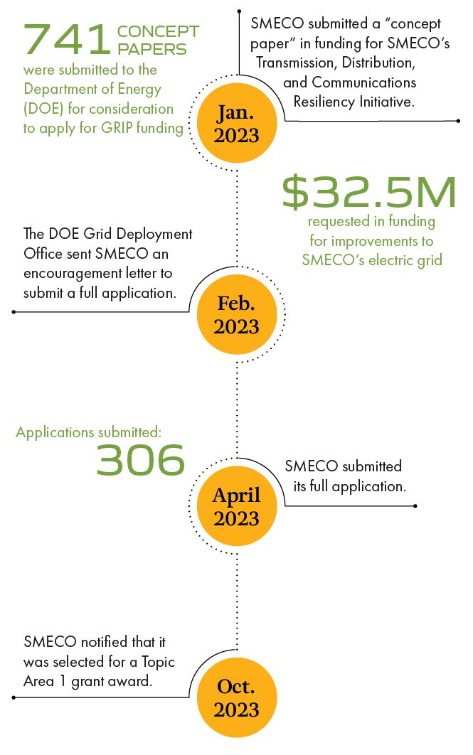 Oct. 2023: SMECO notified that it  was selected for a Topic Area 1 grant award.
