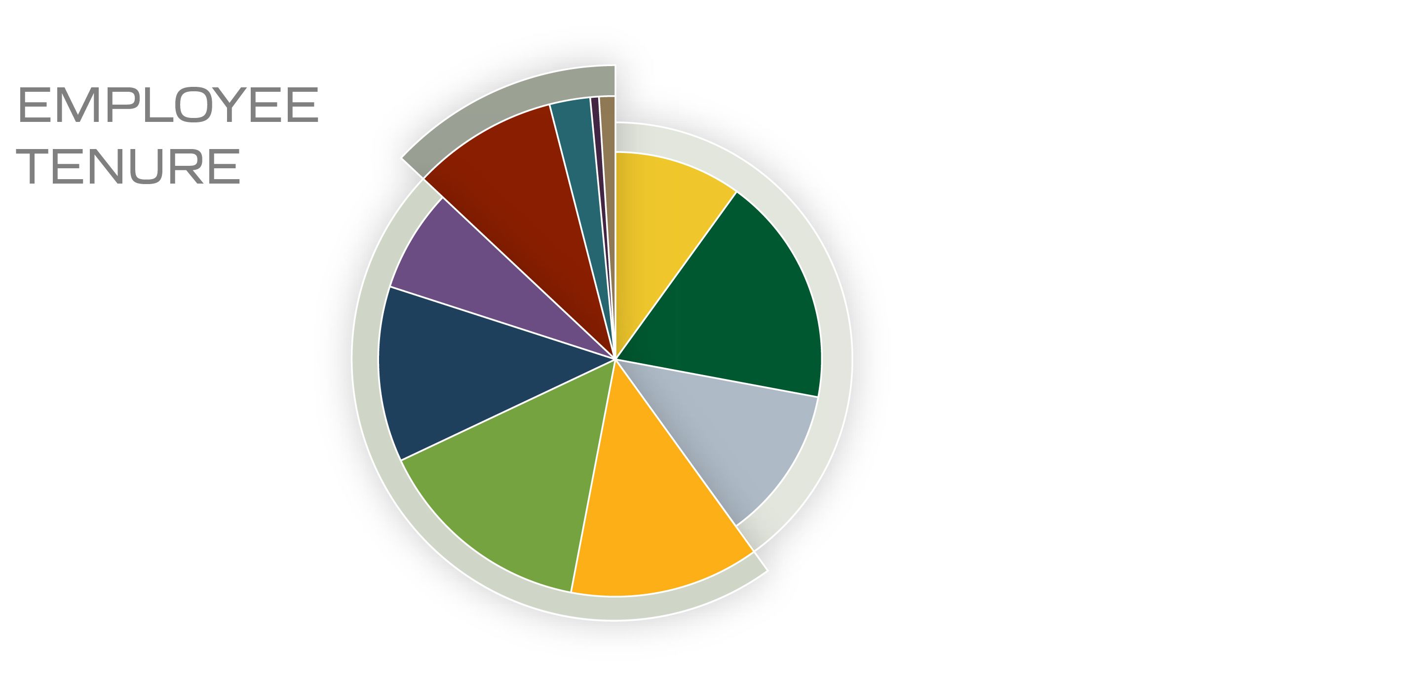 Pie chart - numbers on next image