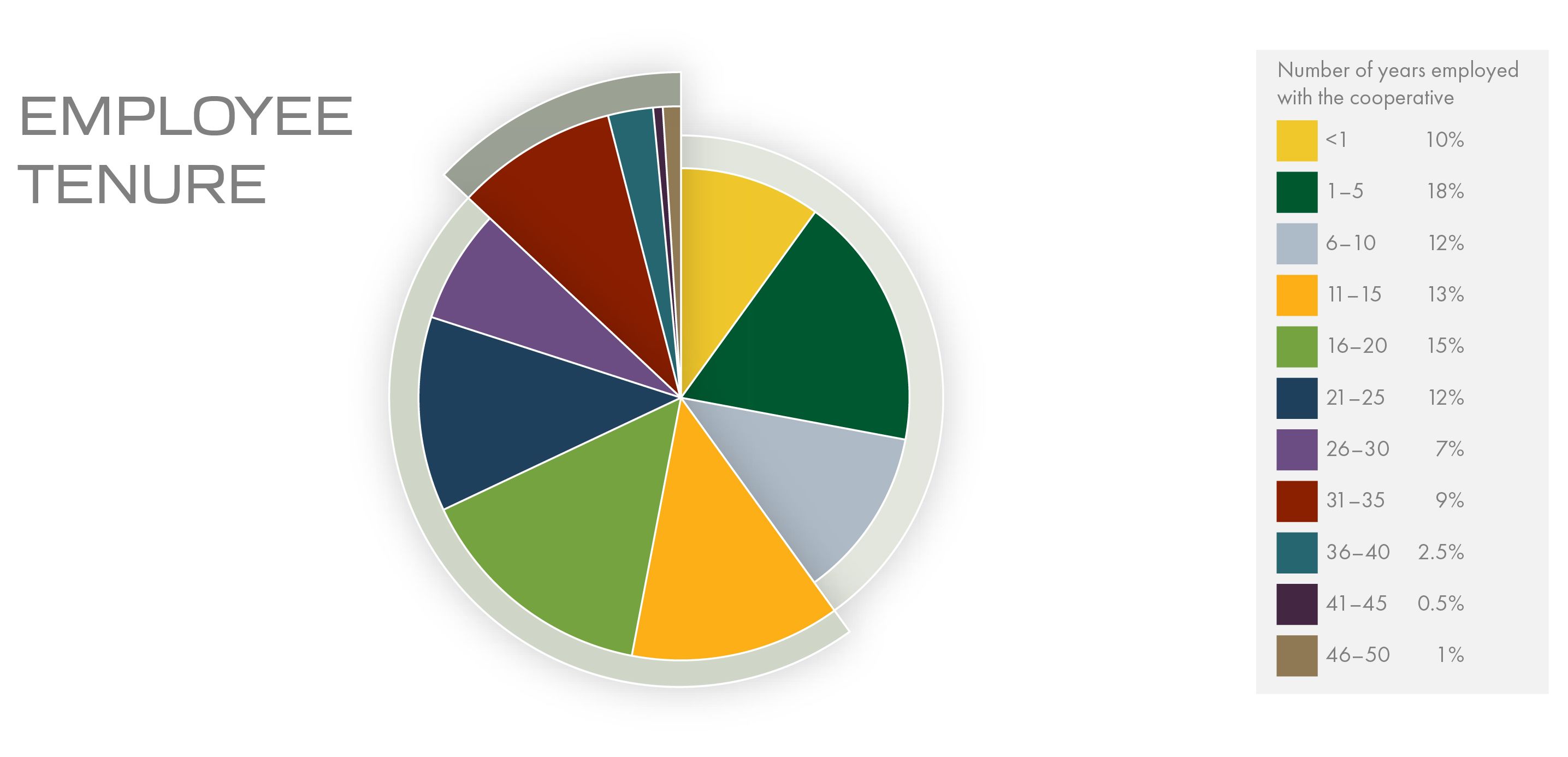  Number of years employed with the cooperative: <1	10% 1–5	18% 6–10	12% 11–15	13% 16–20	15% 21–25	12% 26–30	7% 31–35	9% 36–40	2.5% 41–45	0.5% 46–50	1%