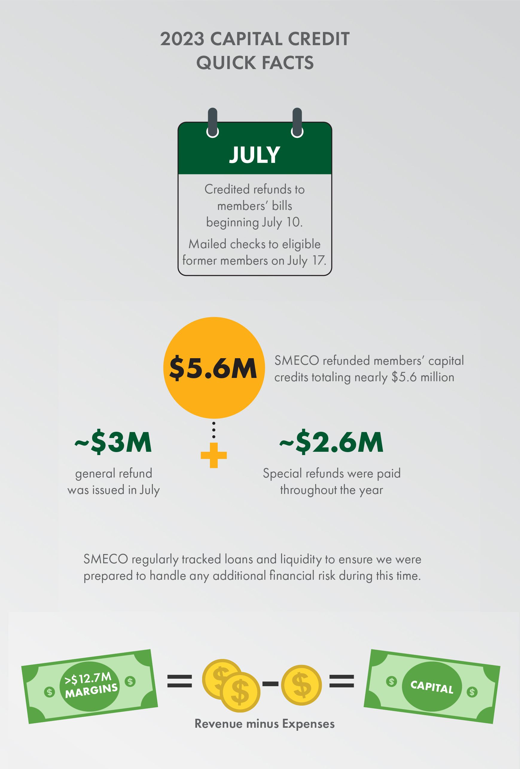 2023 Capital Credit  Quick Facts  July: Credited refunds to members’ bills  beginning July 10. Mailed checks to eligible former members on July 17.  SMECO refunded members’ capital credits totaling nearly $5.6 million  ~$3m general refund  was issued in July   ~$2.6m Special refunds were paid throughout the year  SMECO regularly tracked loans and liquidity to ensure we were prepared to handle any additional financial risk during this time.  Margins are revenue minus expenses - >$12.7M in 2023